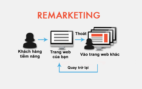 quang-cao-remarketing-quang-cao-tiep-thi-lai